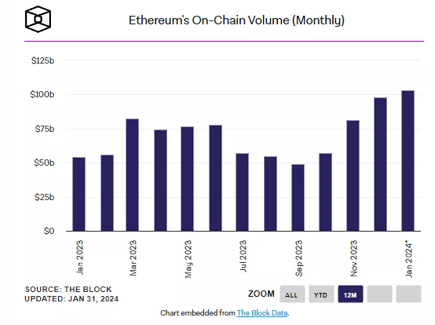 Торговый оборот Ethereum-опционами достиг рекорда