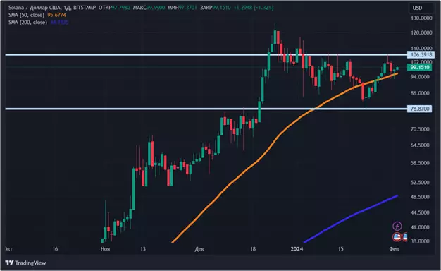 Коррекция биткоина закончена: новый обзор крипторынка