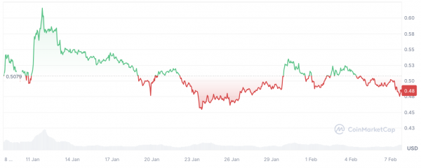 Объем торгов Cardano вырос на 54%