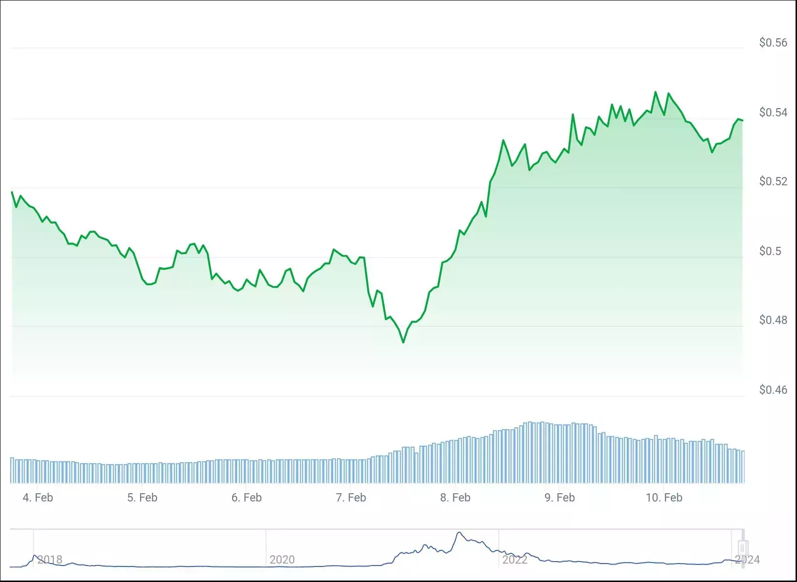 Chainlink и Cardano могут резко вырасти в цене из-за короткого сжатия