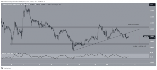 Cardano застрял на отметке $0,50