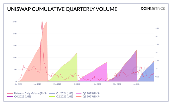 Совокупный объем торгов Uniswap превысил $34 млрд в 2024 году