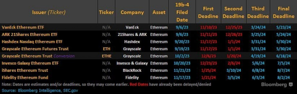 Когда Комиссия по ценным бумагам одобрит новые ETF на Эфириум в США: версии аналитиков