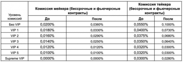 Bybit поднимает комиссии для пользователей из России и СНГ