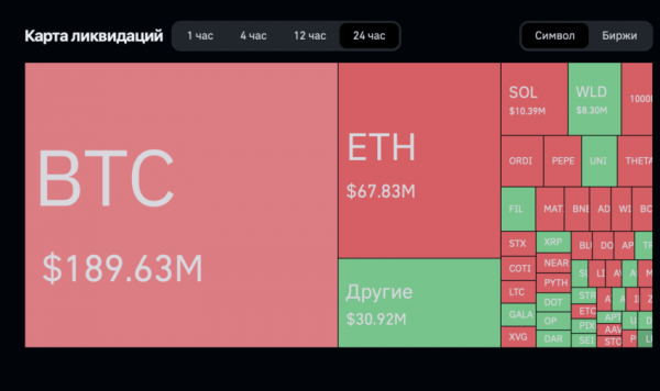 Рост BTC привел к ликвидациям на $380 млн