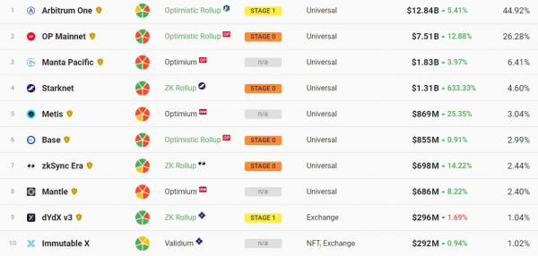 Сеть Starknet обошла Base по объему TVL