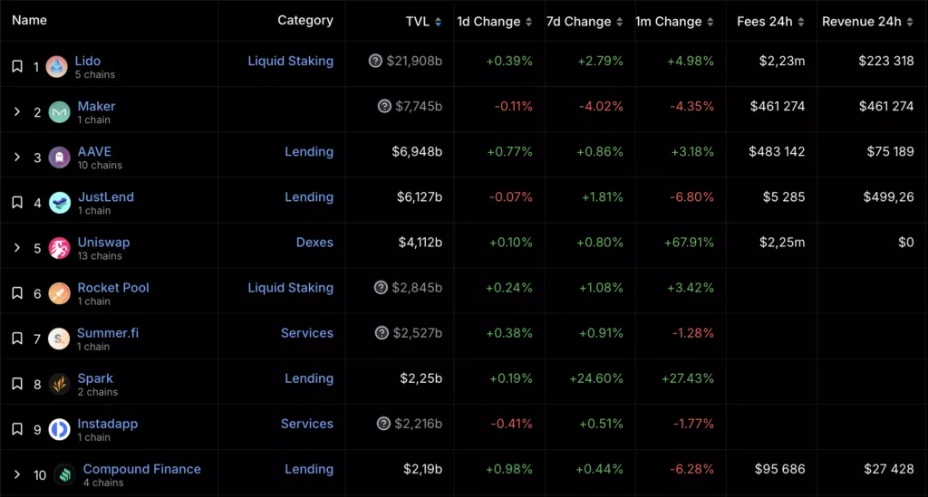 Вестник DeFi: TVL продолжил расти, а Abracadabra потерял $6,5 млн