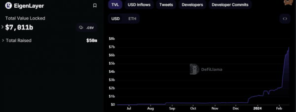 TVL EigenLayer пересек отметку в $7 млрд