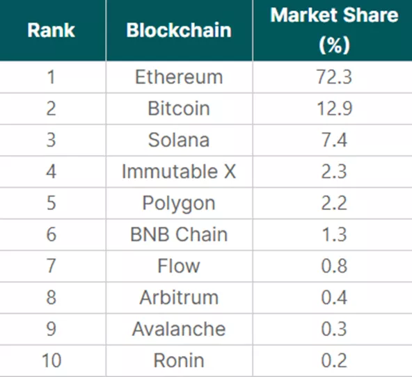 CoinGecko: в декабре на блокчейн биткоина пришлось 42,1% объема торгов NFT