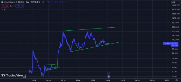 Litecoin опирается на двухлетнюю поддержку: устоит ли она