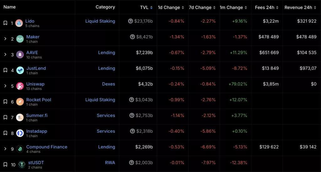 Вестник DeFi: TVL вырос с начала года, а в Aave поддержали интеграцию PYUSD