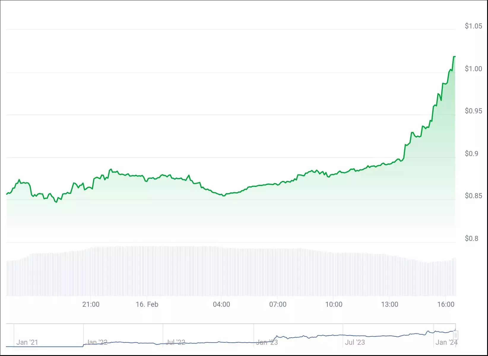 Токен Bitget (BGB) прибавил 40% и взлетел до нового максимума