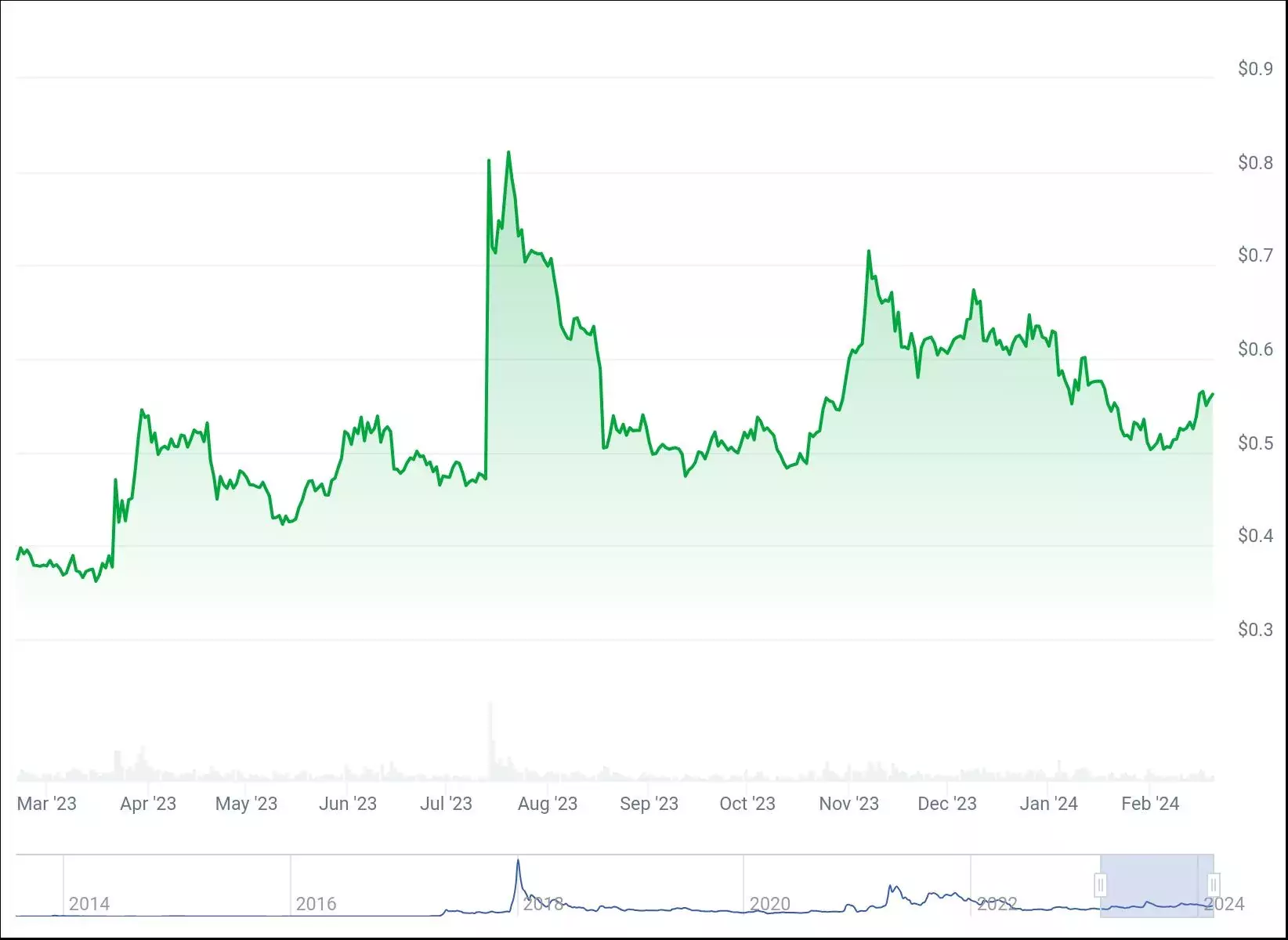 XRP пророчат мощное бычье ралли с ростом в 2024 году до $2