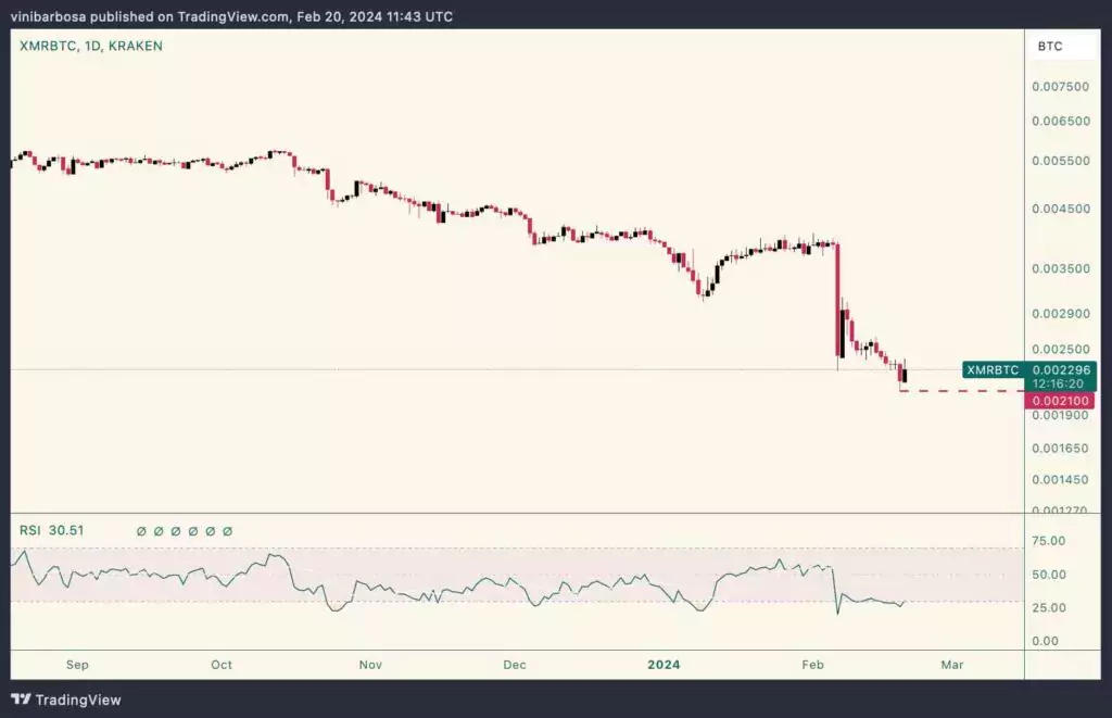 Выводы Monero на Binance прекратились за день до удаления XMR