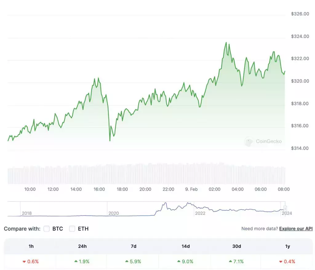 Прогноз цены Binance Coin (BNB) на середину февраля 2024 года