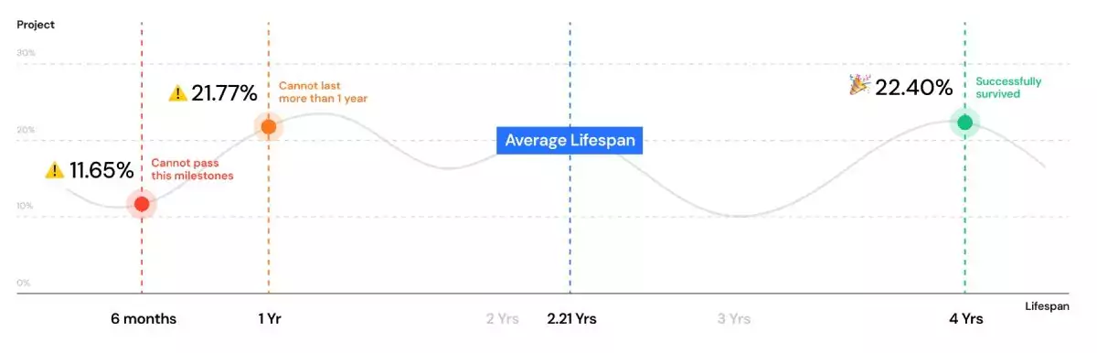 На блокчейнах Terra и Cardano вымерло наибольшее число криптовалют