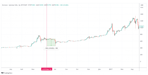 Будет ли коррекция биткоина после халвинга