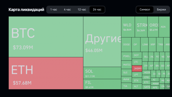 Падение BTC обошлось трейдерам в $280 млн