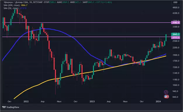 Огромный приток денег в ETF: криптовалюта продолжает рост