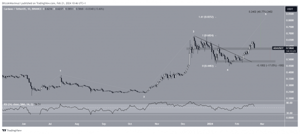 Cardano закрыл неделю на самом высоком с 2022 года уровне