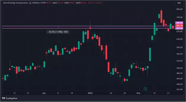 S&P 500 – не ориентир: акции криптокомпаний падают в цене