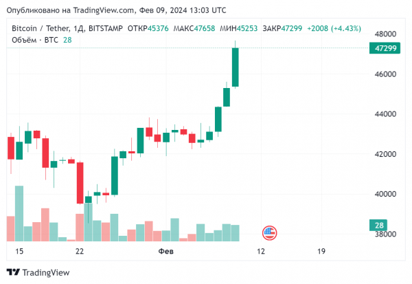 Coingecko: Биткоин растет и стремительно приближается к линии сопротивления