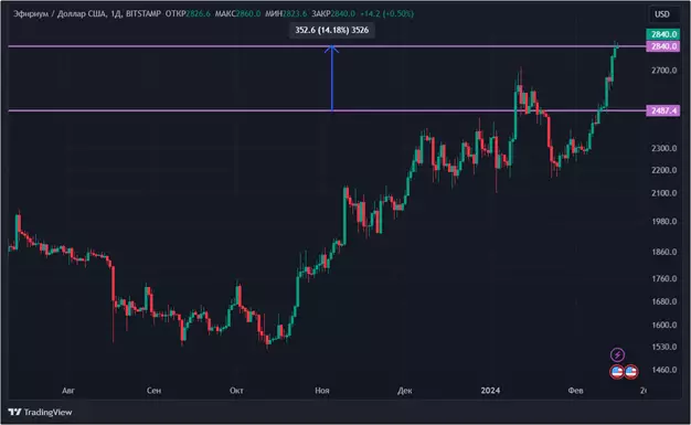 Огромный приток денег в ETF: криптовалюта продолжает рост