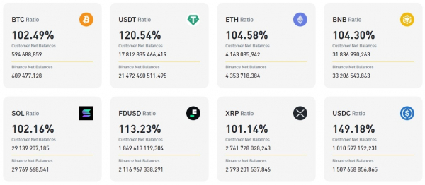 Binance представила отчет об аудите резервов