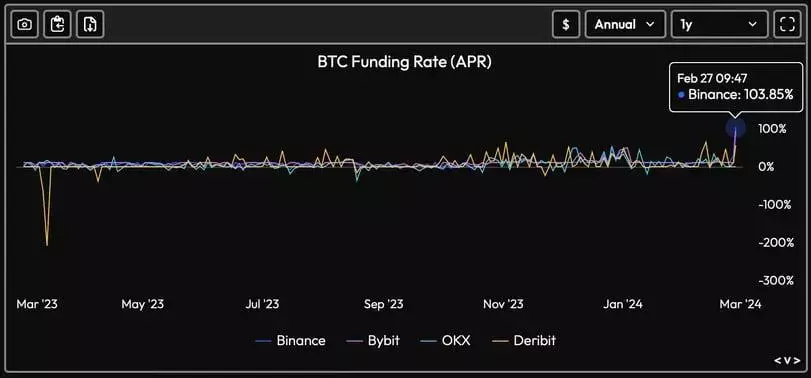 Годовая ставка финансирования бессрочных фьючерсов на биткоины достигла 100%
