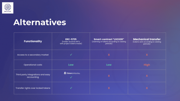 По праву NFT: что такое стандарт ERC-5725 и какой подход к вестингу он предлагает