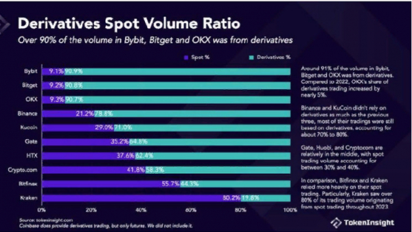 Статистика: OKX стала единственной криптобиржей кроме Binance в топ-3 по объему спотовой и деривативной торговли