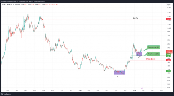 Как заработать на криптовалютах LTC, BCH и NEAR. Стратегия от профессионального трейдера