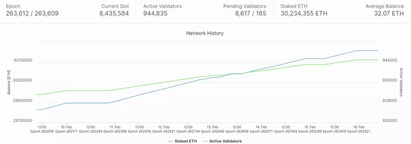 В стейкинге Эфириума используется четверть доступных ETH