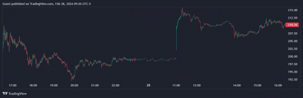 Котировки криптокомпаний подскочили на фоне биткоин-ралли