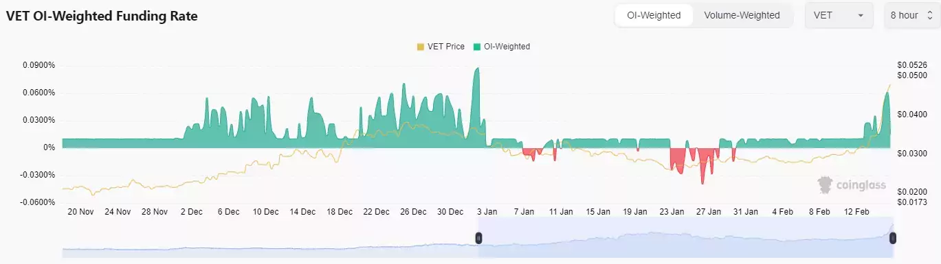 Токену токен VeChain (VET) уверенно прогнозируют рост до $1