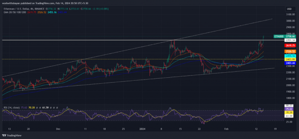 Ethereum готов вырасти до $ 3000