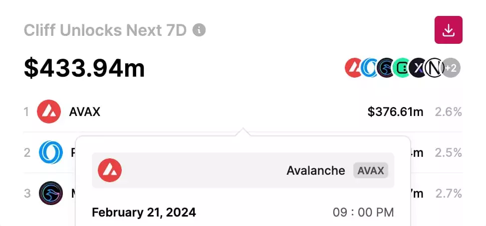 На следующей неделе запланирована разблокировка токенов AVAX на $400 млн