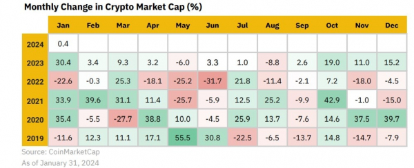 Binance опубликовала отчет по крипторынку за январь 2024 года