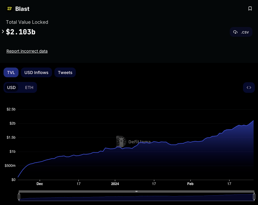 TVL Blast превысил $2 млрд, запуск основной сети состоится 29 февраля