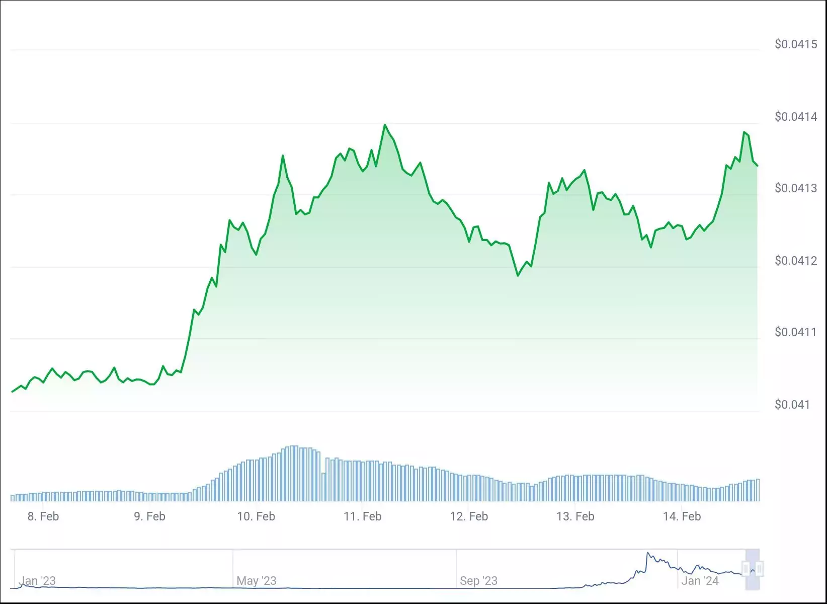 Искусственный интеллект определил цену BONK к 29 февраля