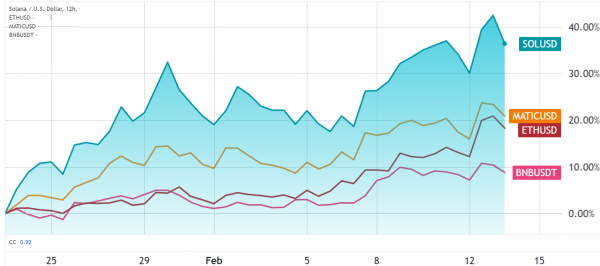 Цена Solana (SOL) выросла на 19%