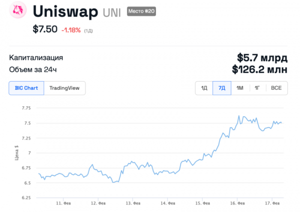 Когда Uniswap обновится до версии 4 и что нужно знать