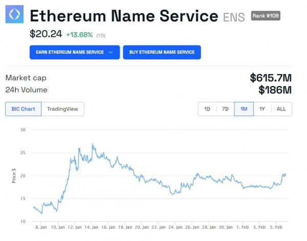 ENS взлетел на 14% на фоне новостей о сотрудничестве