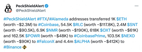 Кошельки FTX и Alameda перевели на биржи $38 млн за 37 дней