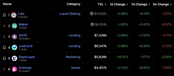 TVL EigenLayer выросла почти на 180% всего за неделю