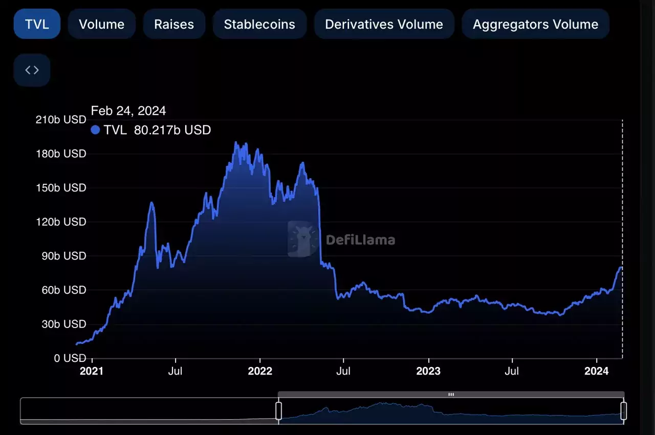 После спада в 2022 году TVL в DeFi восстановилась до $80 млрд