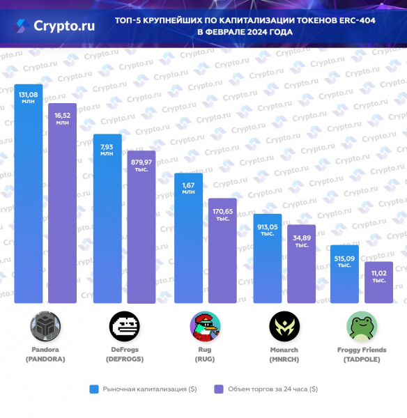 Рейтинг крупнейших по капитализации токенов ERC-404 в феврале 2024 года