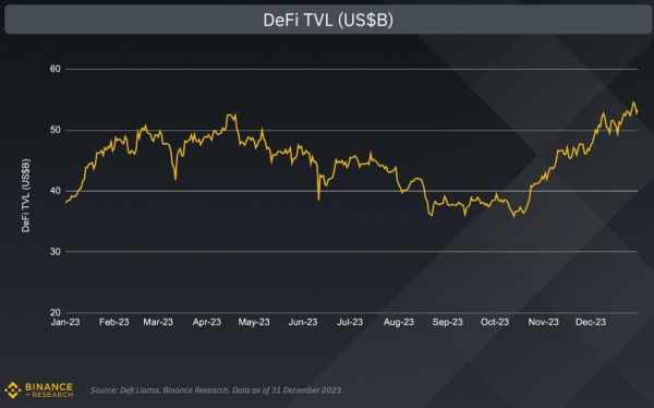 Binance представила отчет о состоянии крипторынка в IV квартале 2023 года