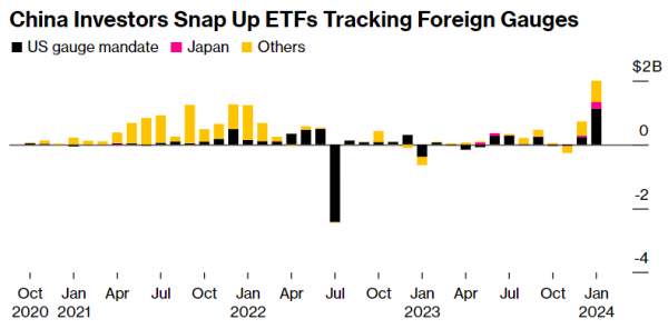 Китайские инвесторы бегут в ориентированные на США ETF