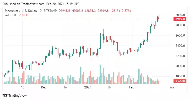 Цена Ethereum наконец-то коснулась двухлетнего максимума на $3000